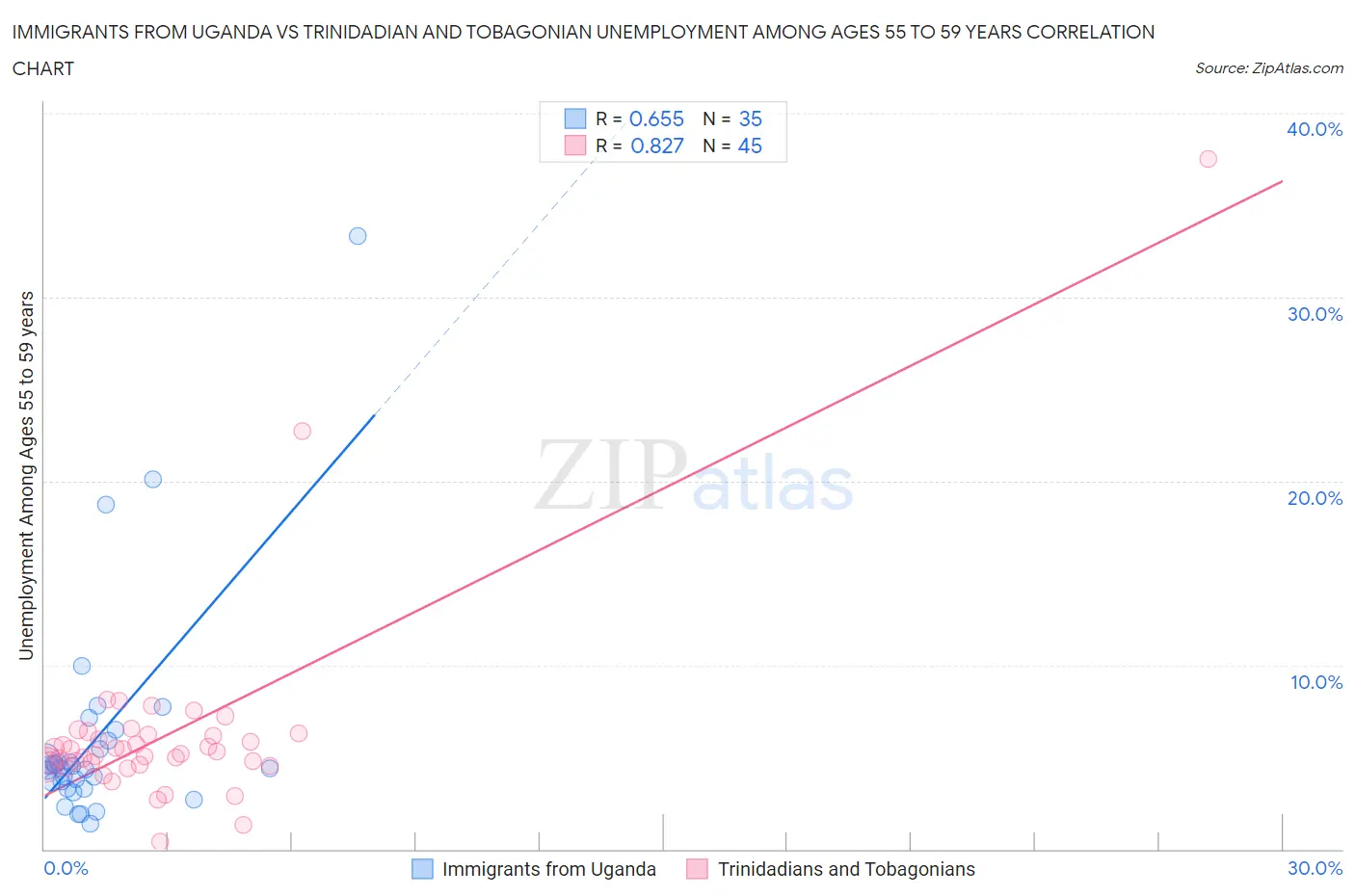 Immigrants from Uganda vs Trinidadian and Tobagonian Unemployment Among Ages 55 to 59 years