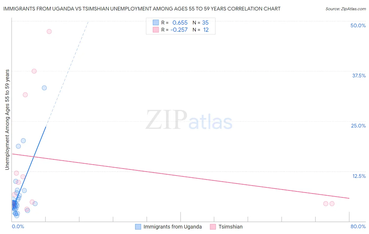 Immigrants from Uganda vs Tsimshian Unemployment Among Ages 55 to 59 years