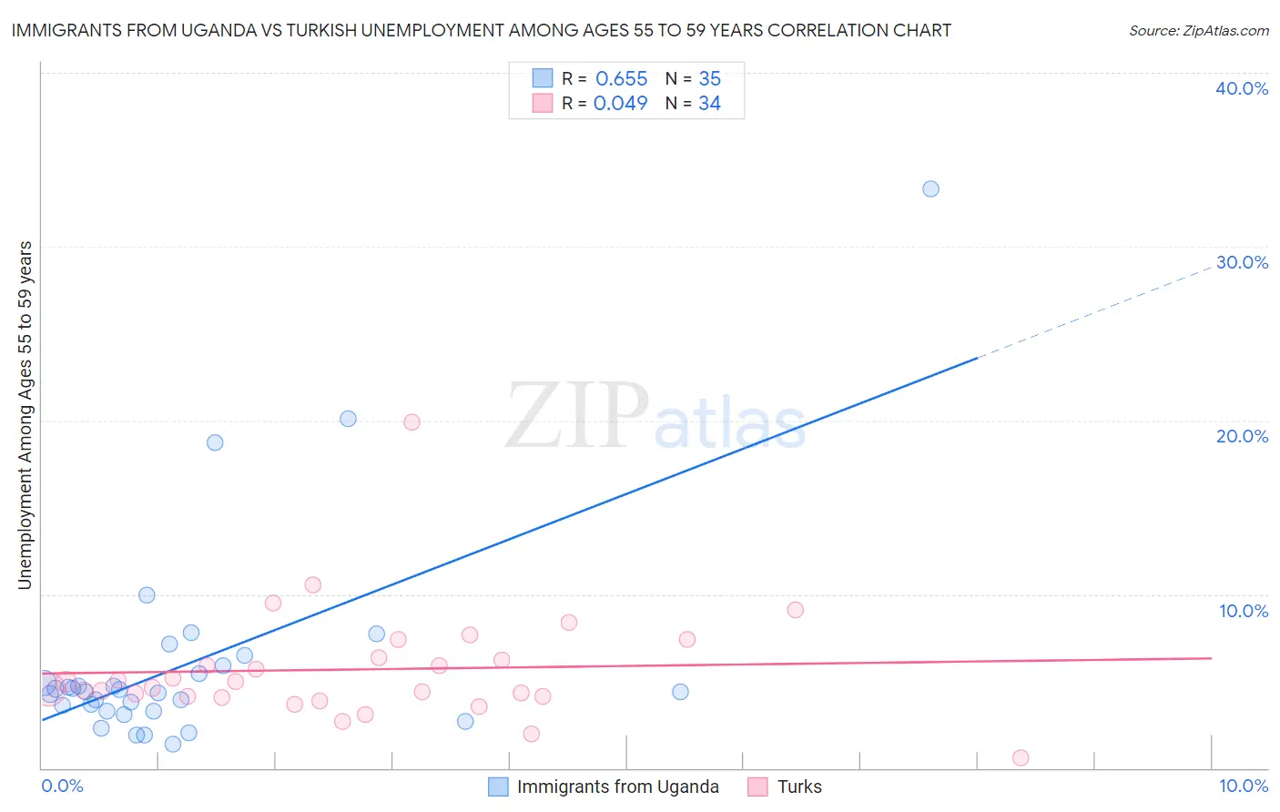 Immigrants from Uganda vs Turkish Unemployment Among Ages 55 to 59 years