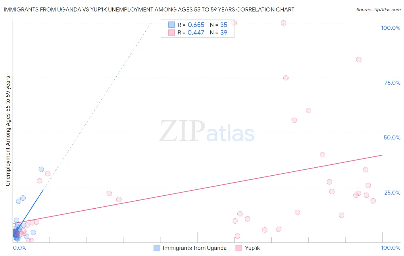Immigrants from Uganda vs Yup'ik Unemployment Among Ages 55 to 59 years