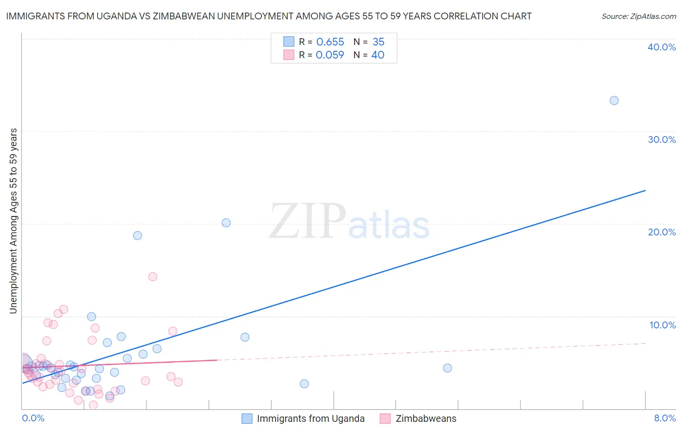 Immigrants from Uganda vs Zimbabwean Unemployment Among Ages 55 to 59 years