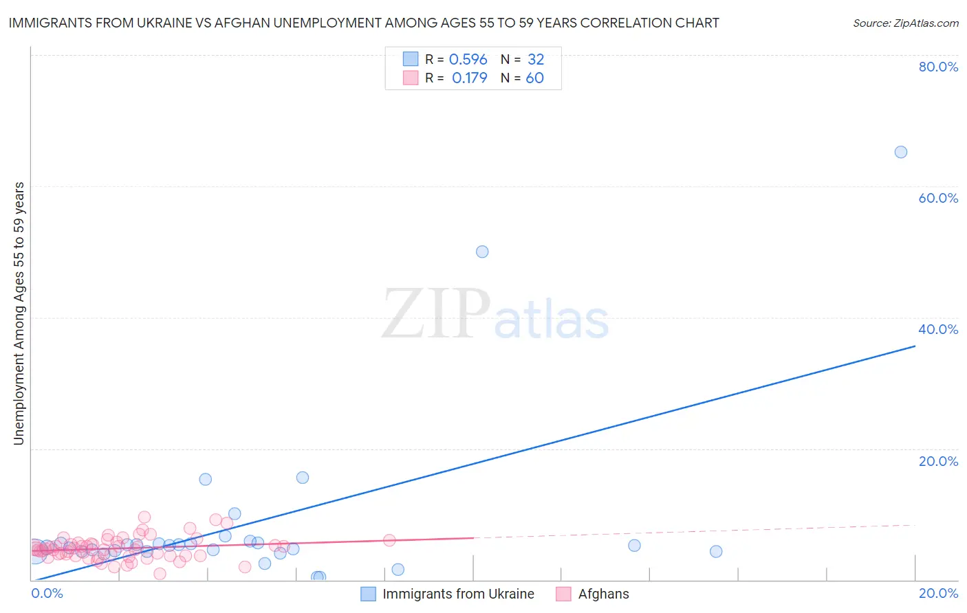 Immigrants from Ukraine vs Afghan Unemployment Among Ages 55 to 59 years