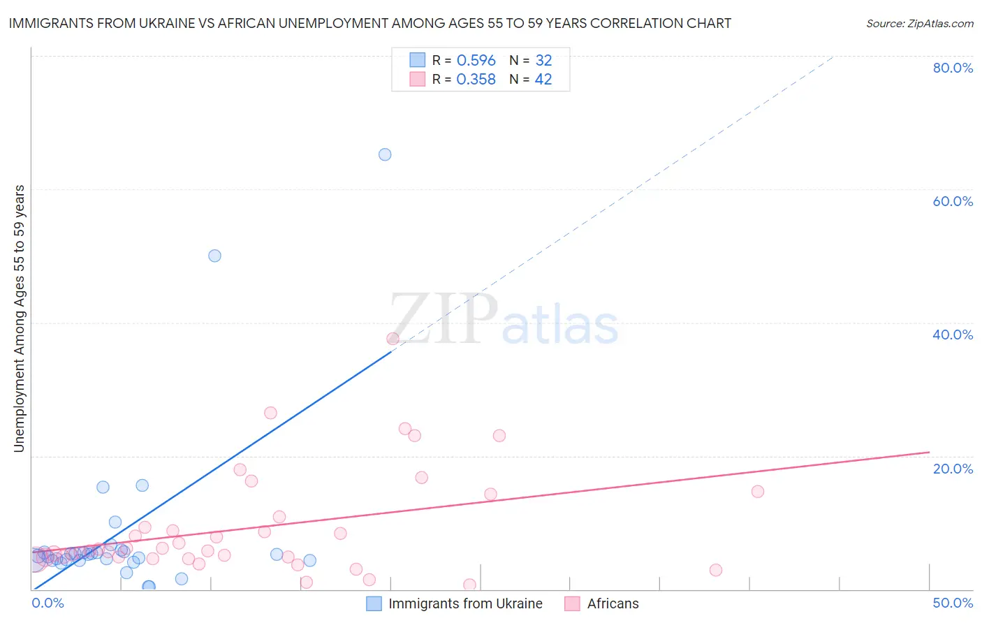 Immigrants from Ukraine vs African Unemployment Among Ages 55 to 59 years