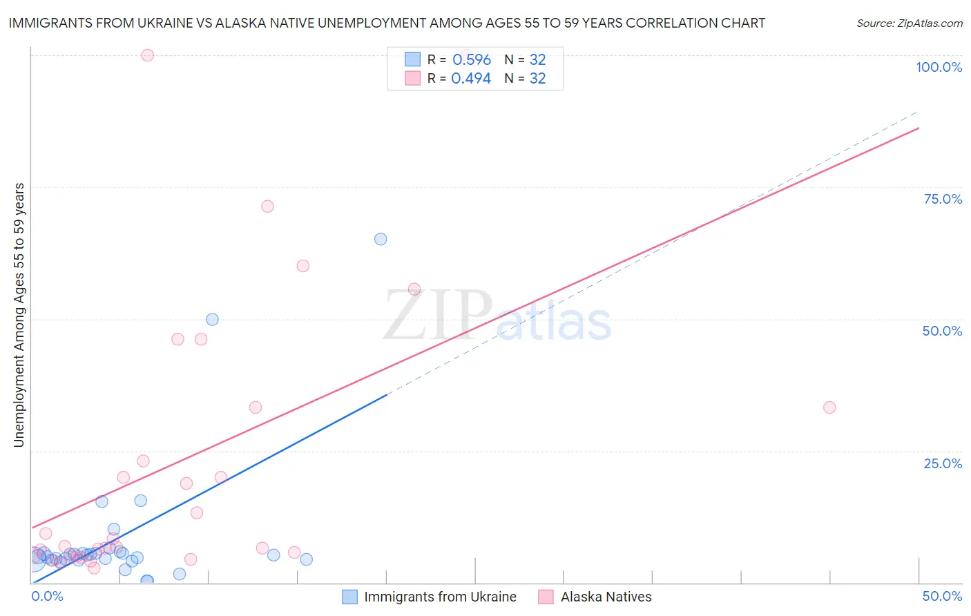 Immigrants from Ukraine vs Alaska Native Unemployment Among Ages 55 to 59 years