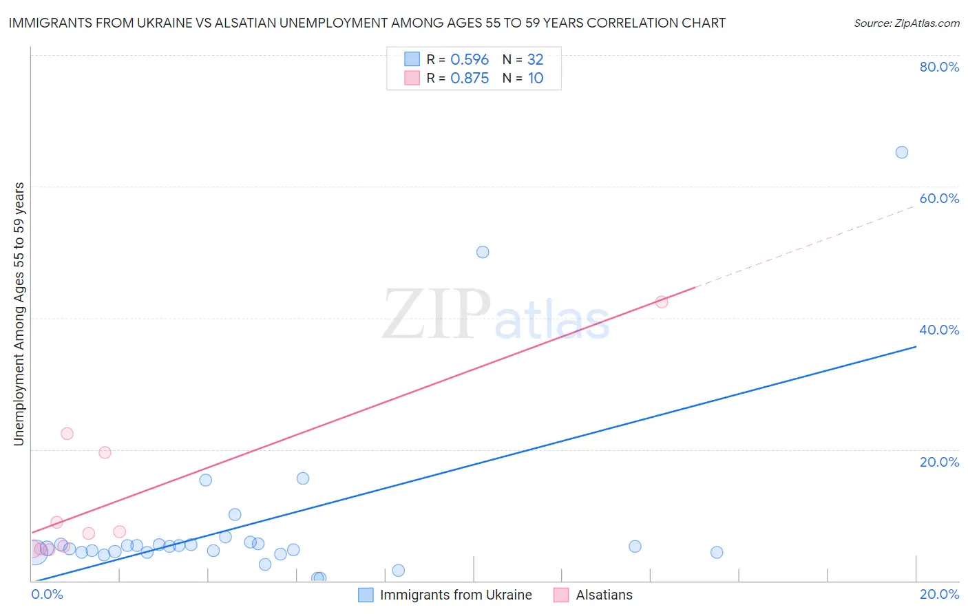 Immigrants from Ukraine vs Alsatian Unemployment Among Ages 55 to 59 years