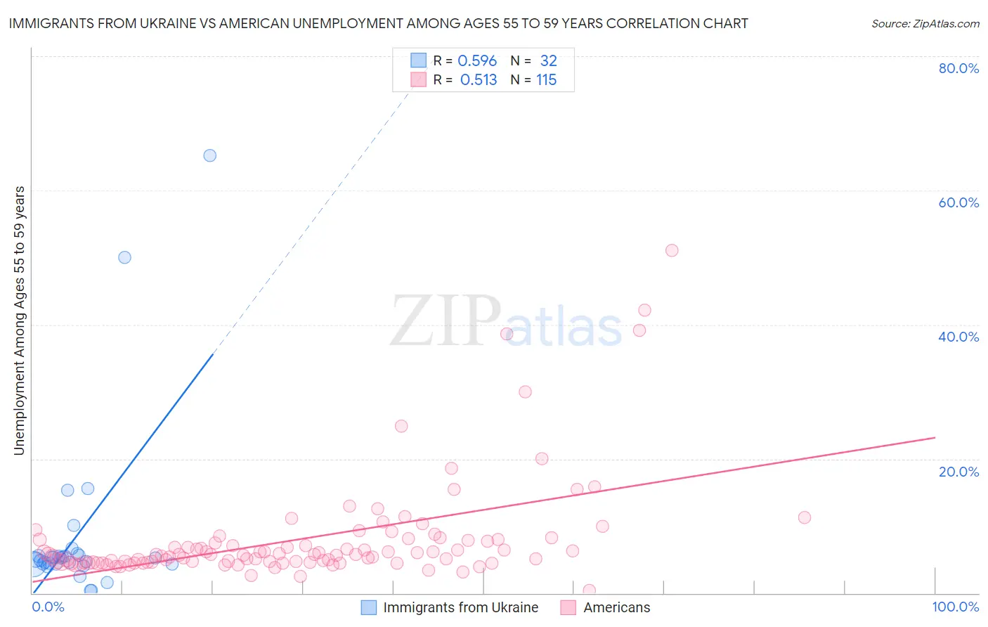 Immigrants from Ukraine vs American Unemployment Among Ages 55 to 59 years