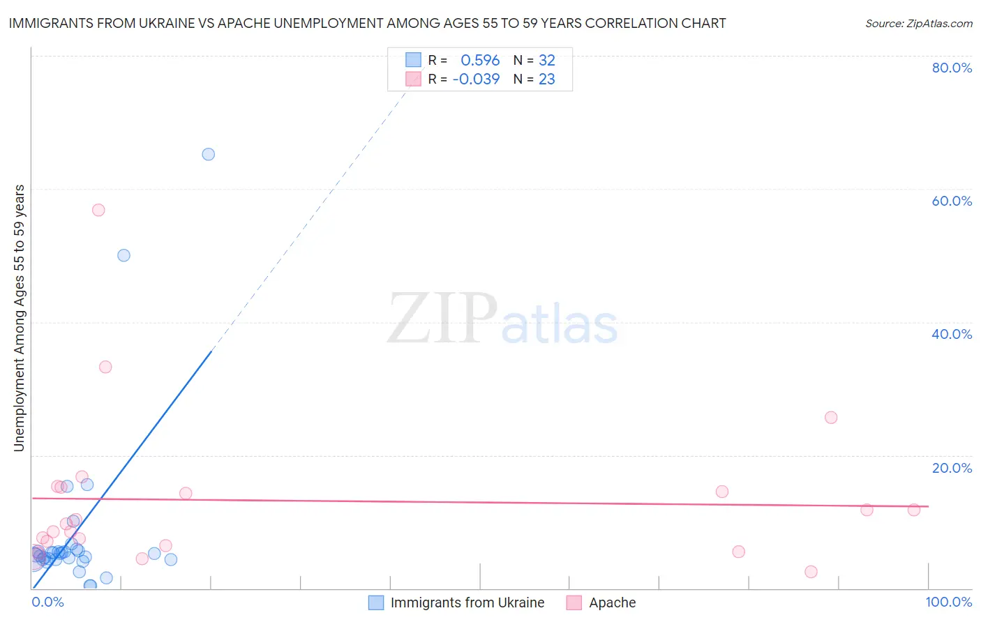 Immigrants from Ukraine vs Apache Unemployment Among Ages 55 to 59 years