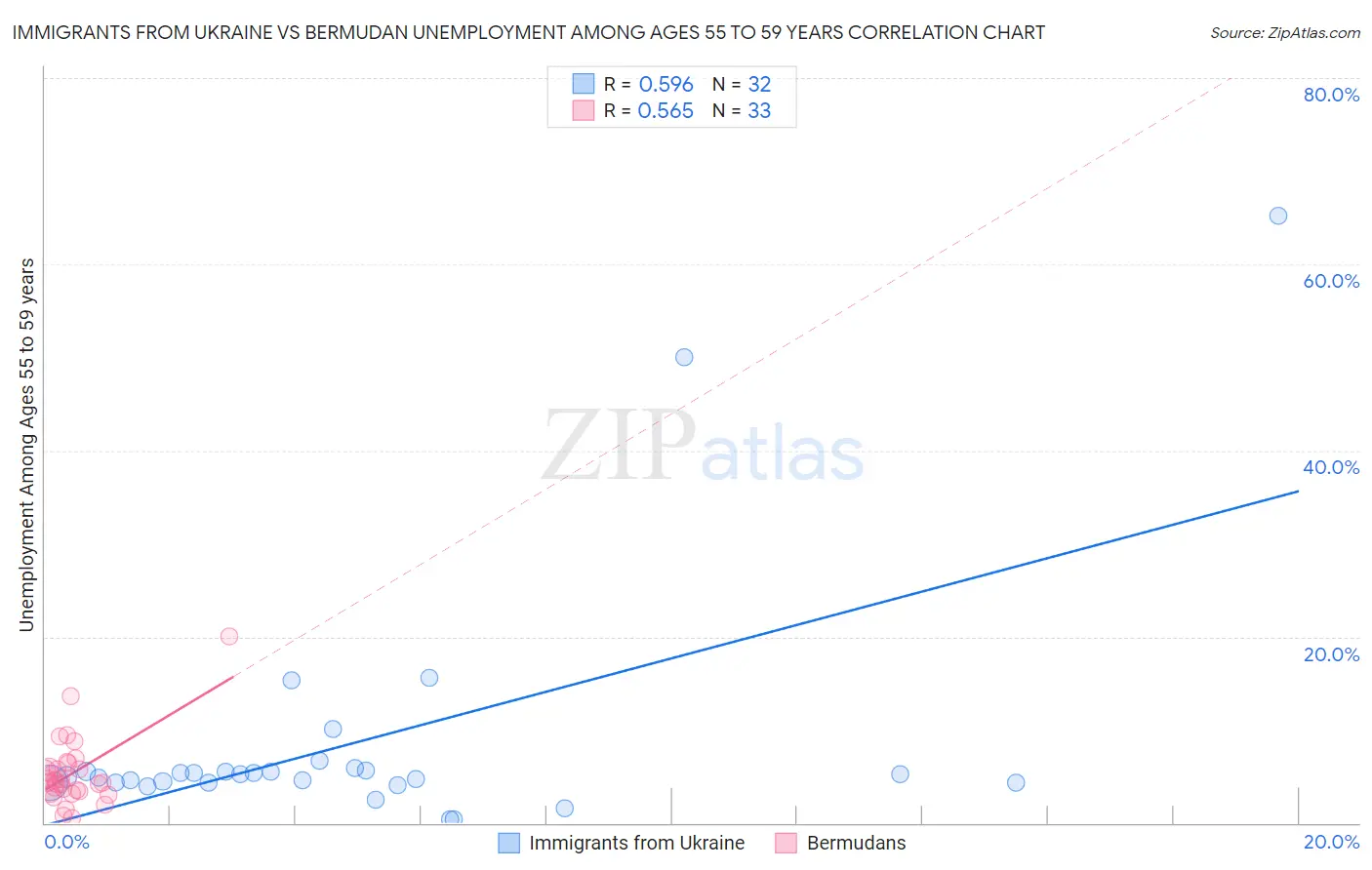 Immigrants from Ukraine vs Bermudan Unemployment Among Ages 55 to 59 years