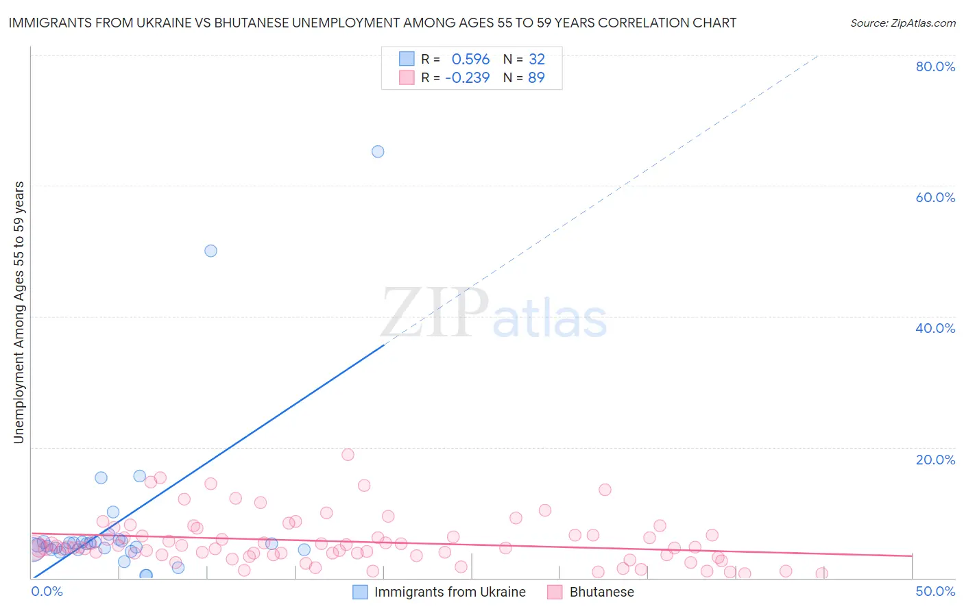 Immigrants from Ukraine vs Bhutanese Unemployment Among Ages 55 to 59 years