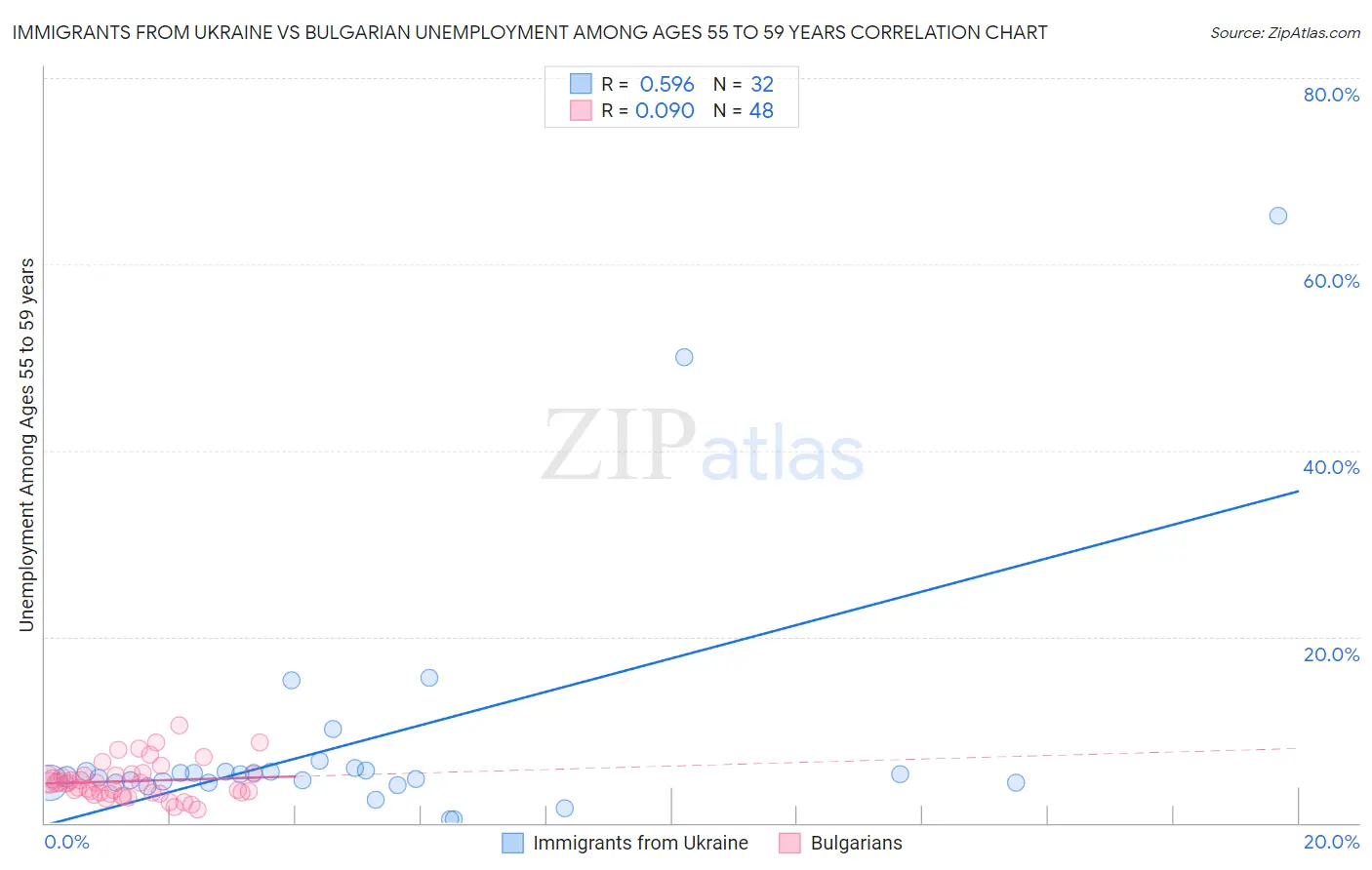 Immigrants from Ukraine vs Bulgarian Unemployment Among Ages 55 to 59 years