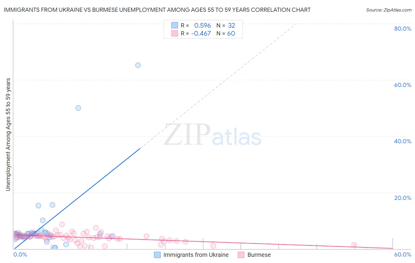 Immigrants from Ukraine vs Burmese Unemployment Among Ages 55 to 59 years