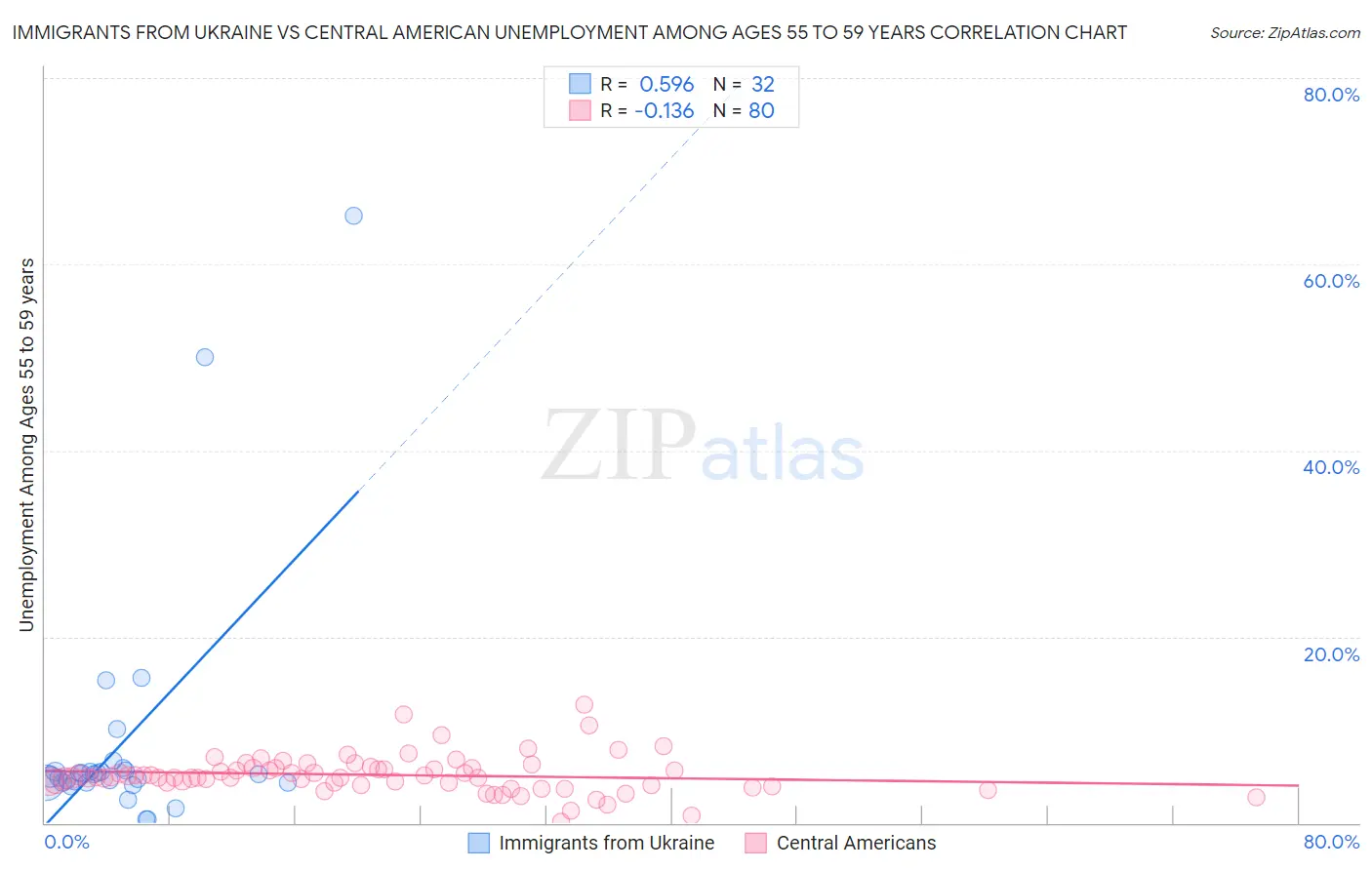 Immigrants from Ukraine vs Central American Unemployment Among Ages 55 to 59 years