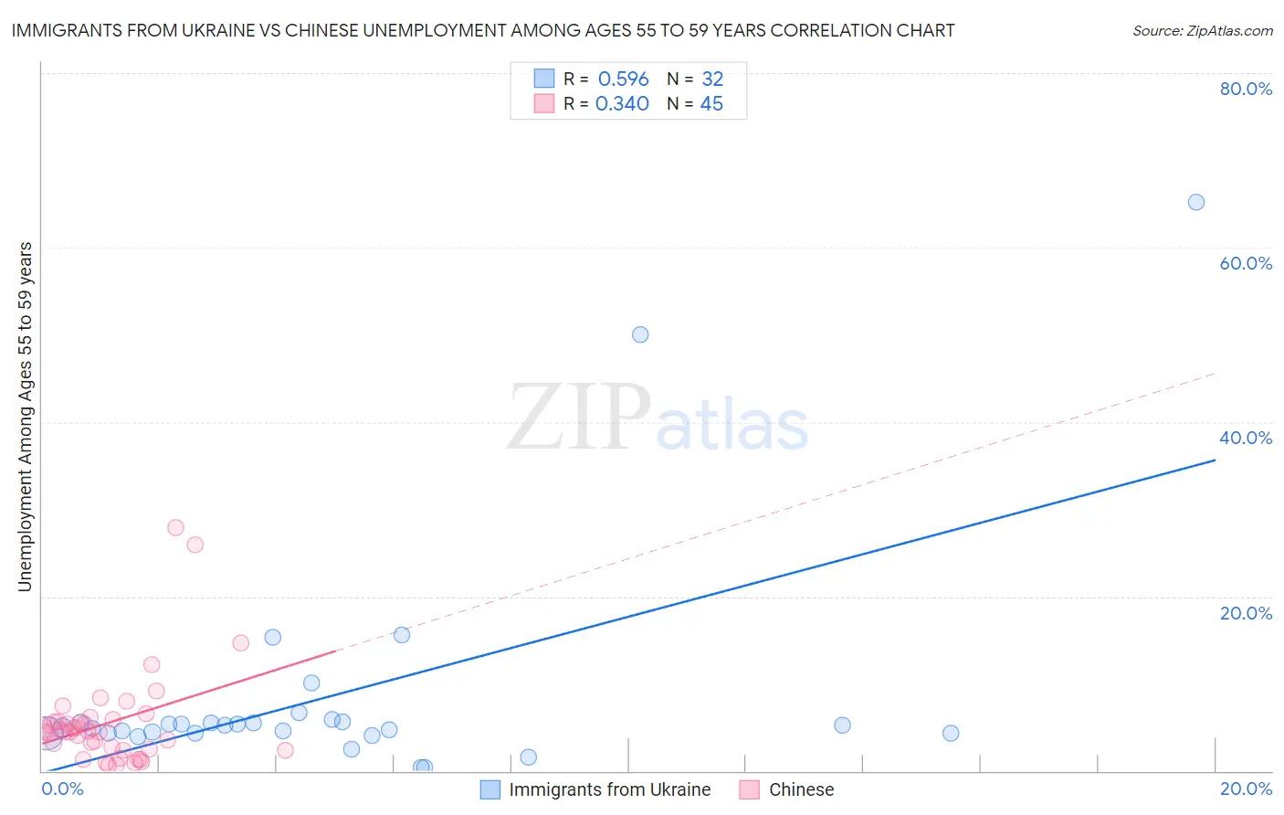 Immigrants from Ukraine vs Chinese Unemployment Among Ages 55 to 59 years