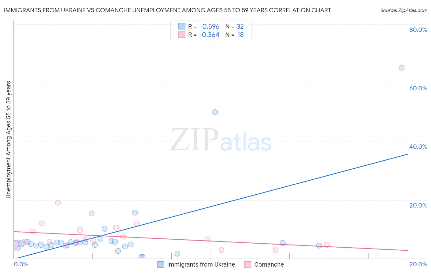 Immigrants from Ukraine vs Comanche Unemployment Among Ages 55 to 59 years