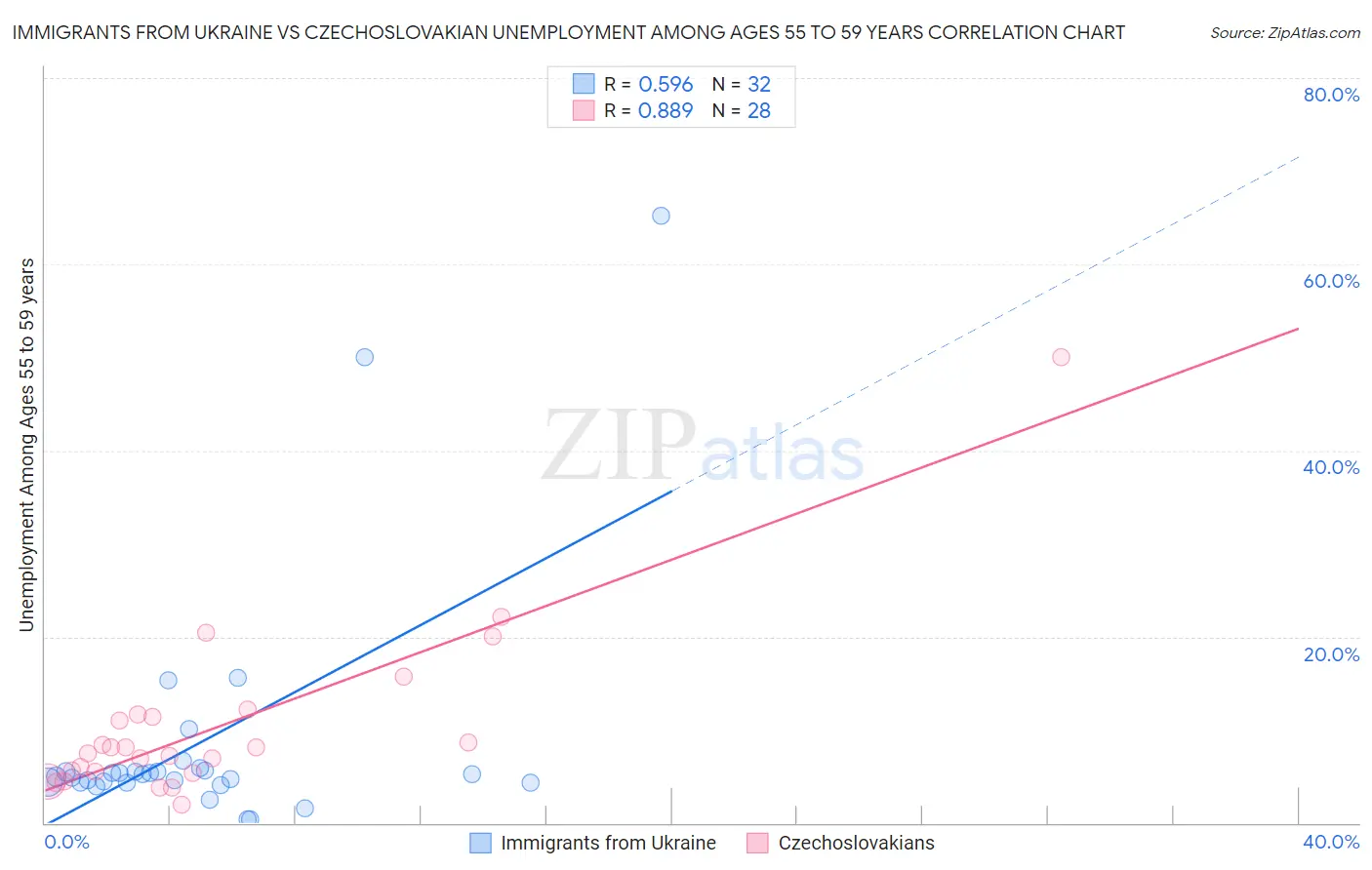 Immigrants from Ukraine vs Czechoslovakian Unemployment Among Ages 55 to 59 years