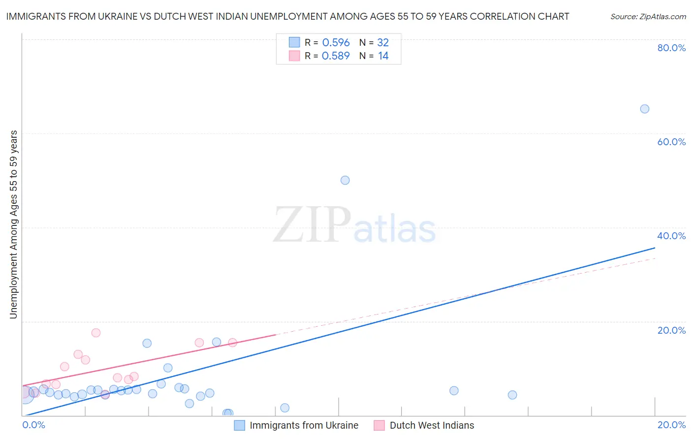 Immigrants from Ukraine vs Dutch West Indian Unemployment Among Ages 55 to 59 years