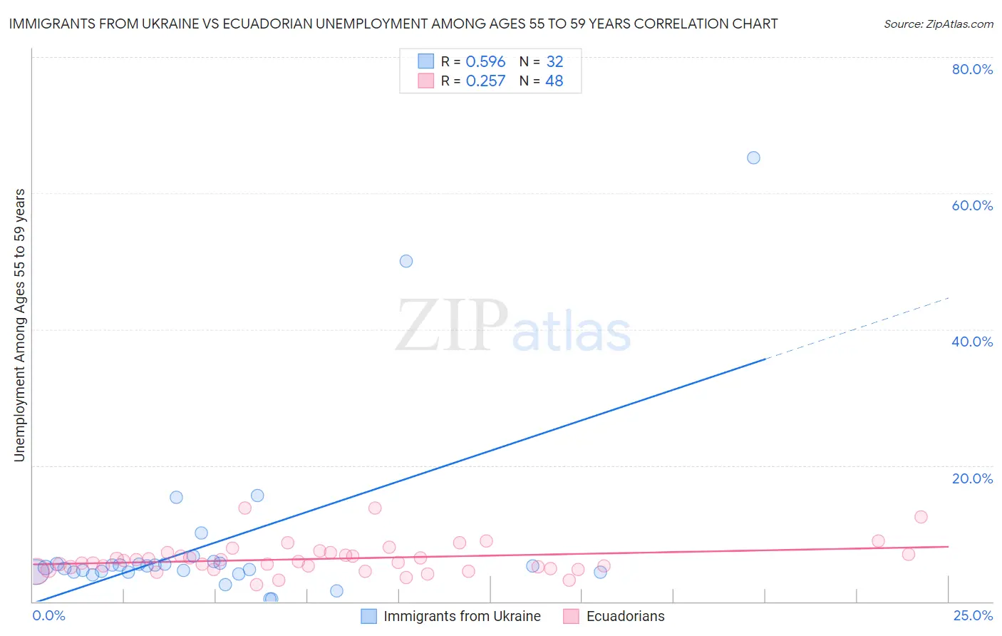 Immigrants from Ukraine vs Ecuadorian Unemployment Among Ages 55 to 59 years