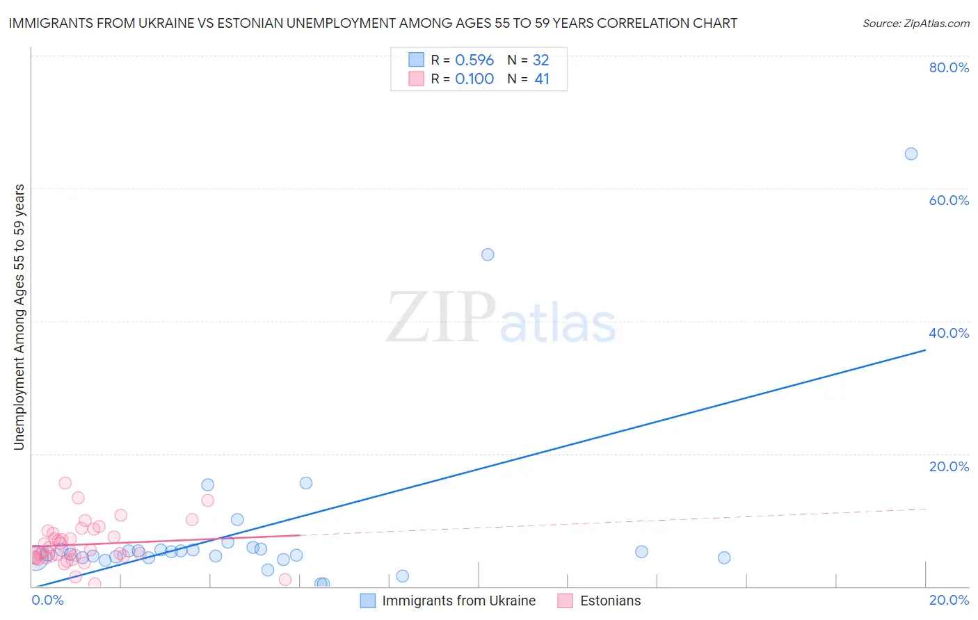 Immigrants from Ukraine vs Estonian Unemployment Among Ages 55 to 59 years