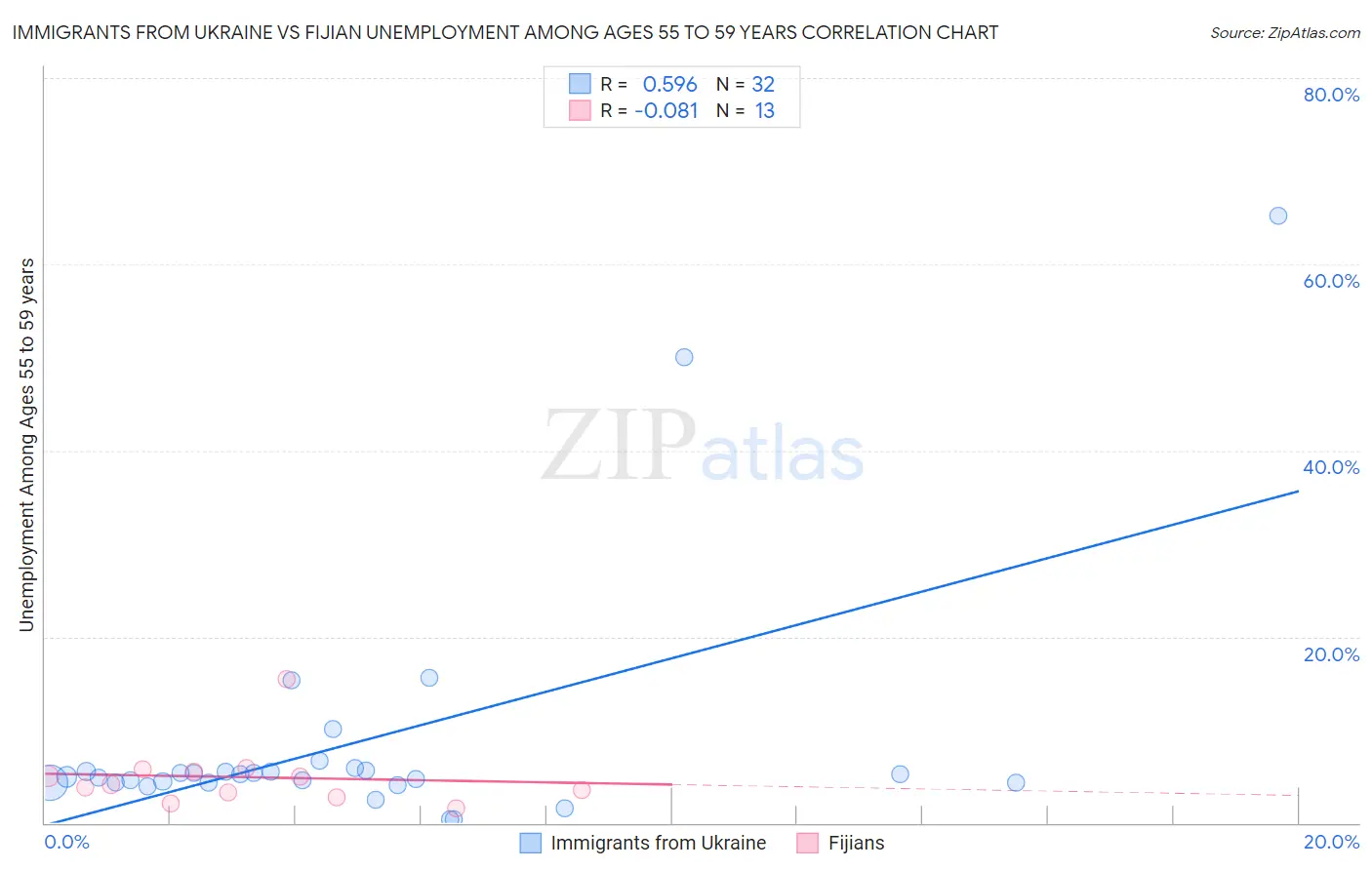 Immigrants from Ukraine vs Fijian Unemployment Among Ages 55 to 59 years
