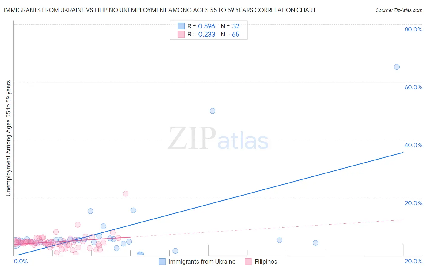 Immigrants from Ukraine vs Filipino Unemployment Among Ages 55 to 59 years