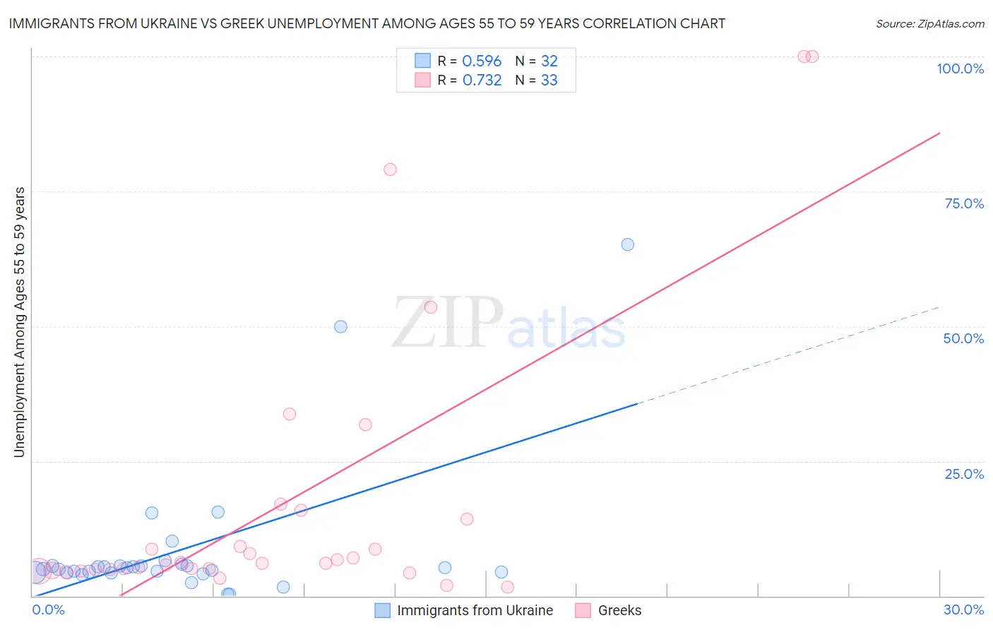 Immigrants from Ukraine vs Greek Unemployment Among Ages 55 to 59 years