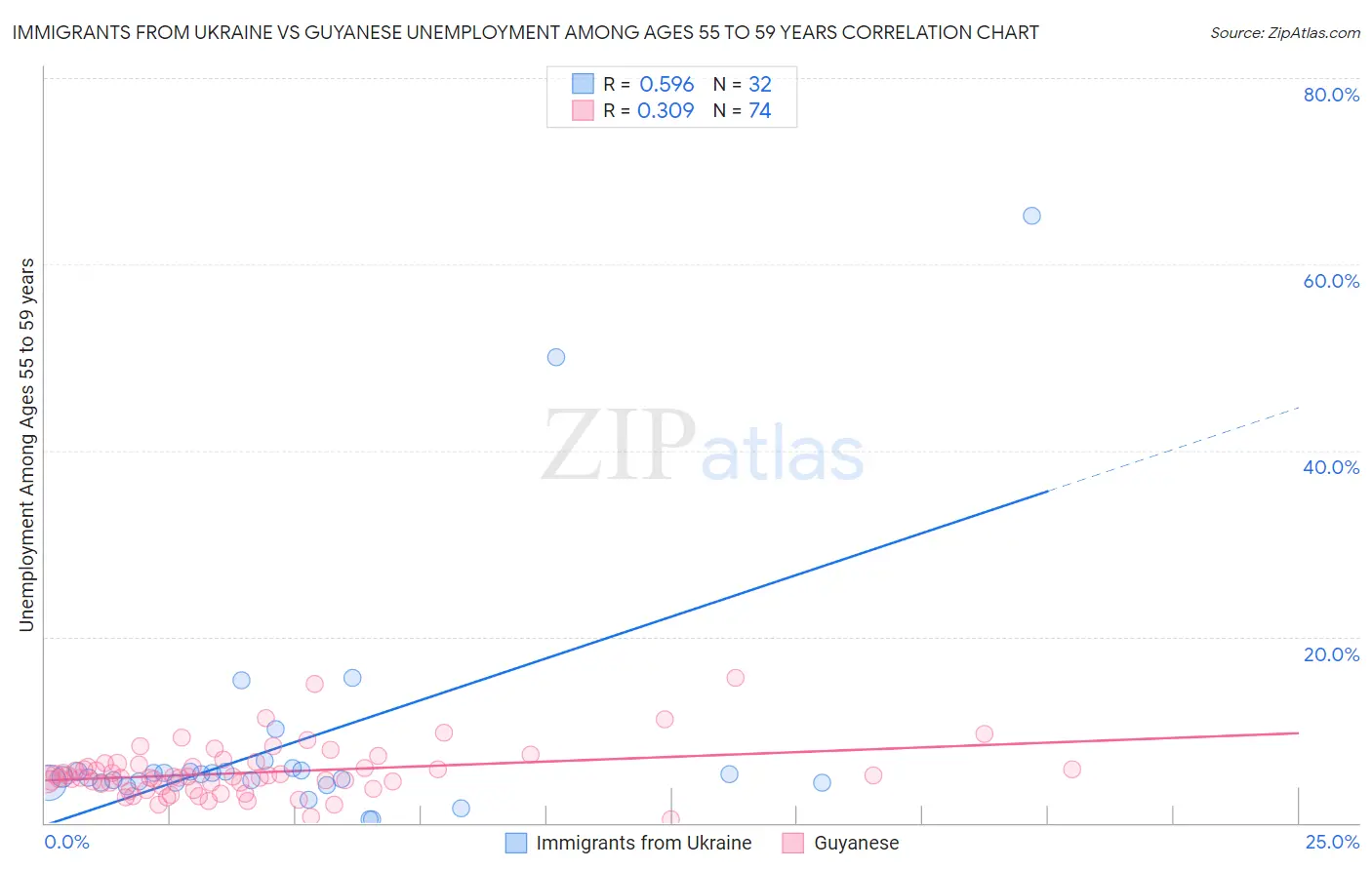 Immigrants from Ukraine vs Guyanese Unemployment Among Ages 55 to 59 years