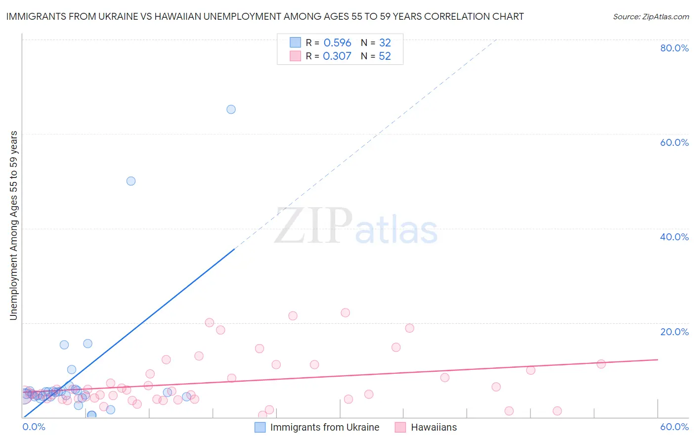 Immigrants from Ukraine vs Hawaiian Unemployment Among Ages 55 to 59 years