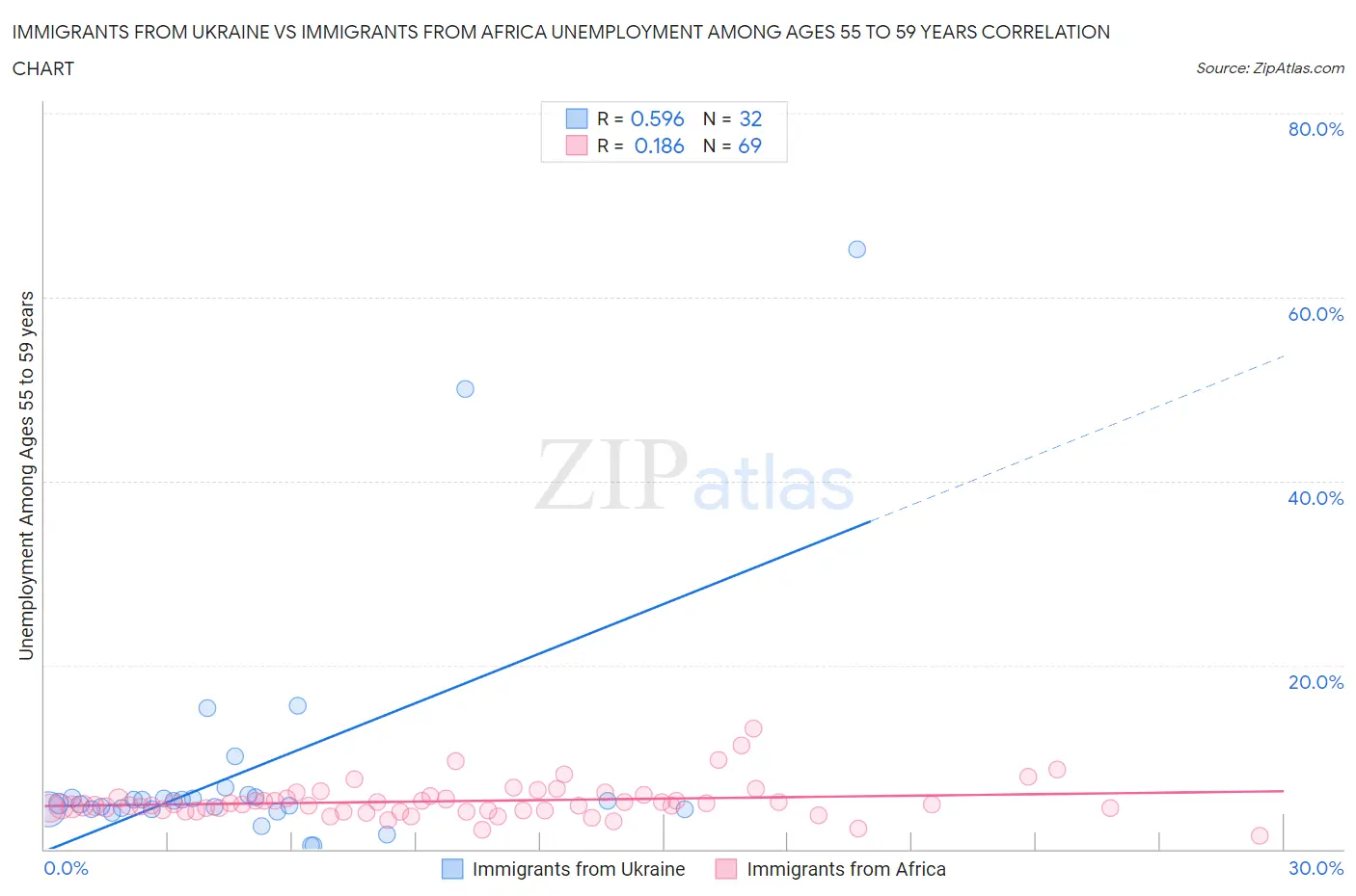 Immigrants from Ukraine vs Immigrants from Africa Unemployment Among Ages 55 to 59 years