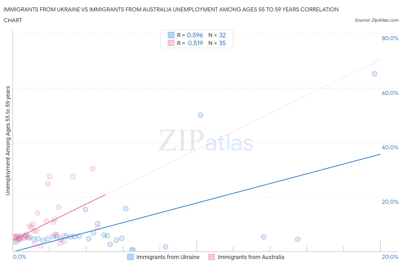 Immigrants from Ukraine vs Immigrants from Australia Unemployment Among Ages 55 to 59 years