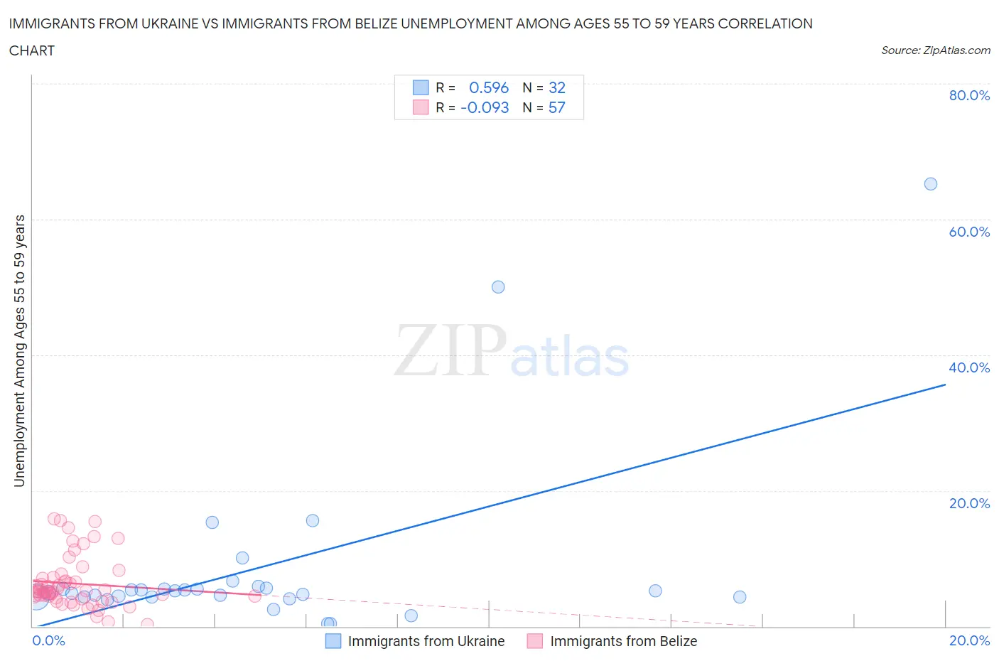 Immigrants from Ukraine vs Immigrants from Belize Unemployment Among Ages 55 to 59 years