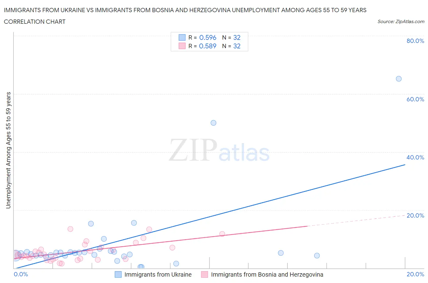 Immigrants from Ukraine vs Immigrants from Bosnia and Herzegovina Unemployment Among Ages 55 to 59 years