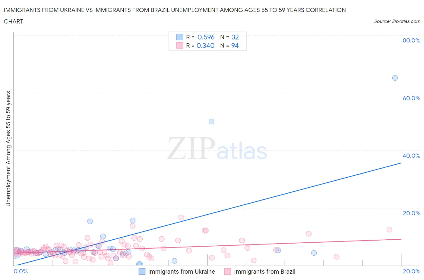 Immigrants from Ukraine vs Immigrants from Brazil Unemployment Among Ages 55 to 59 years