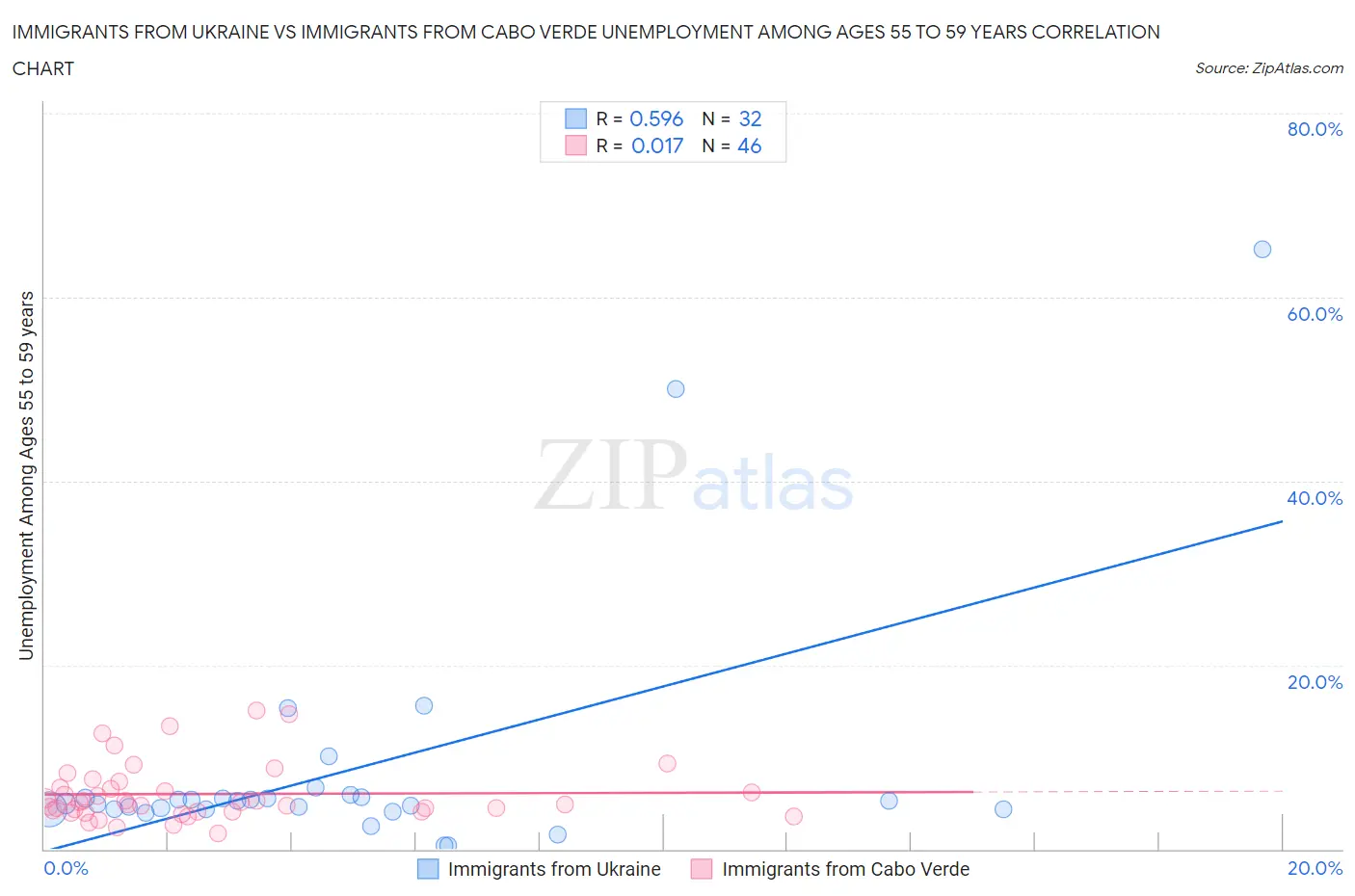 Immigrants from Ukraine vs Immigrants from Cabo Verde Unemployment Among Ages 55 to 59 years