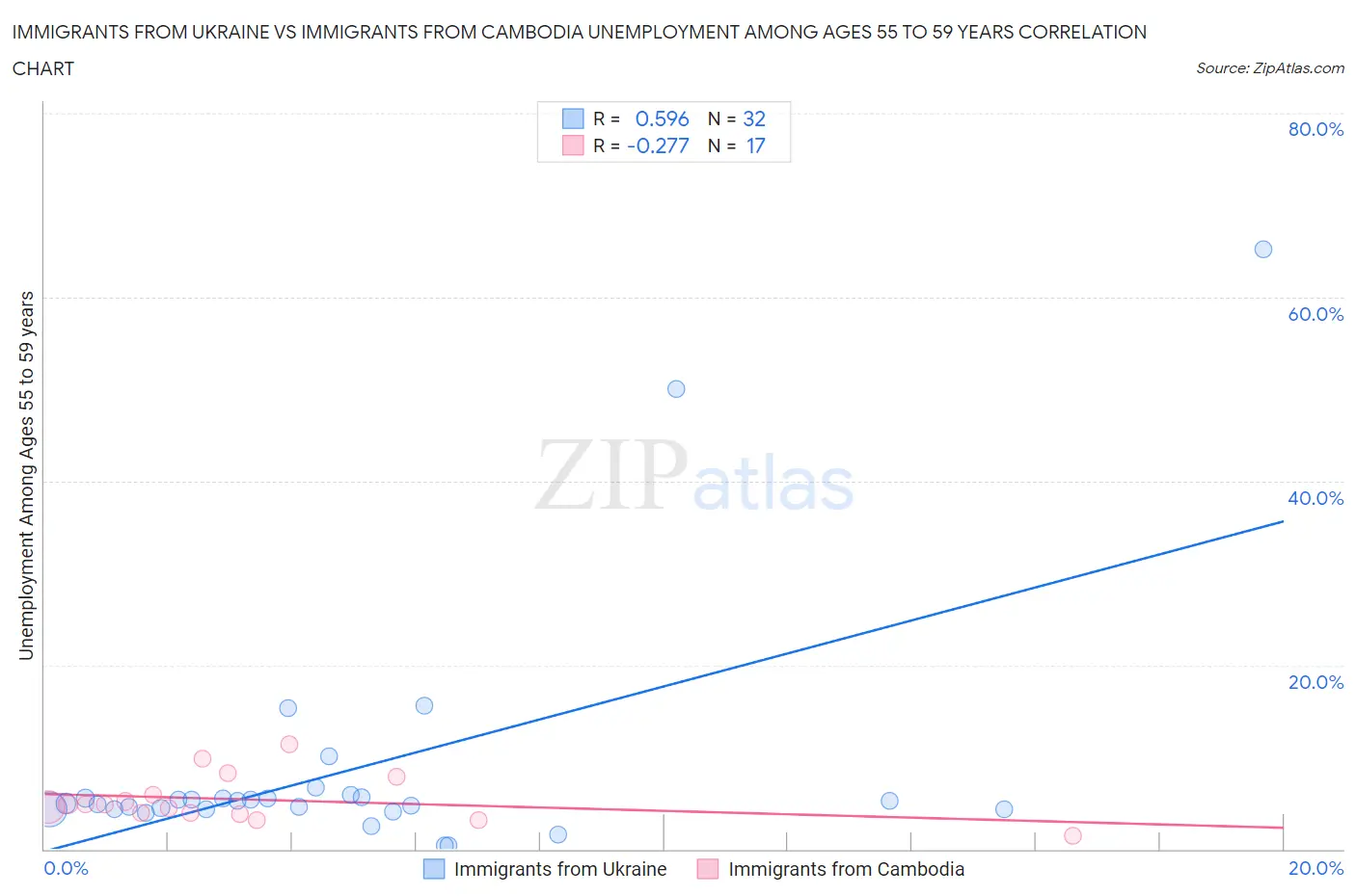 Immigrants from Ukraine vs Immigrants from Cambodia Unemployment Among Ages 55 to 59 years