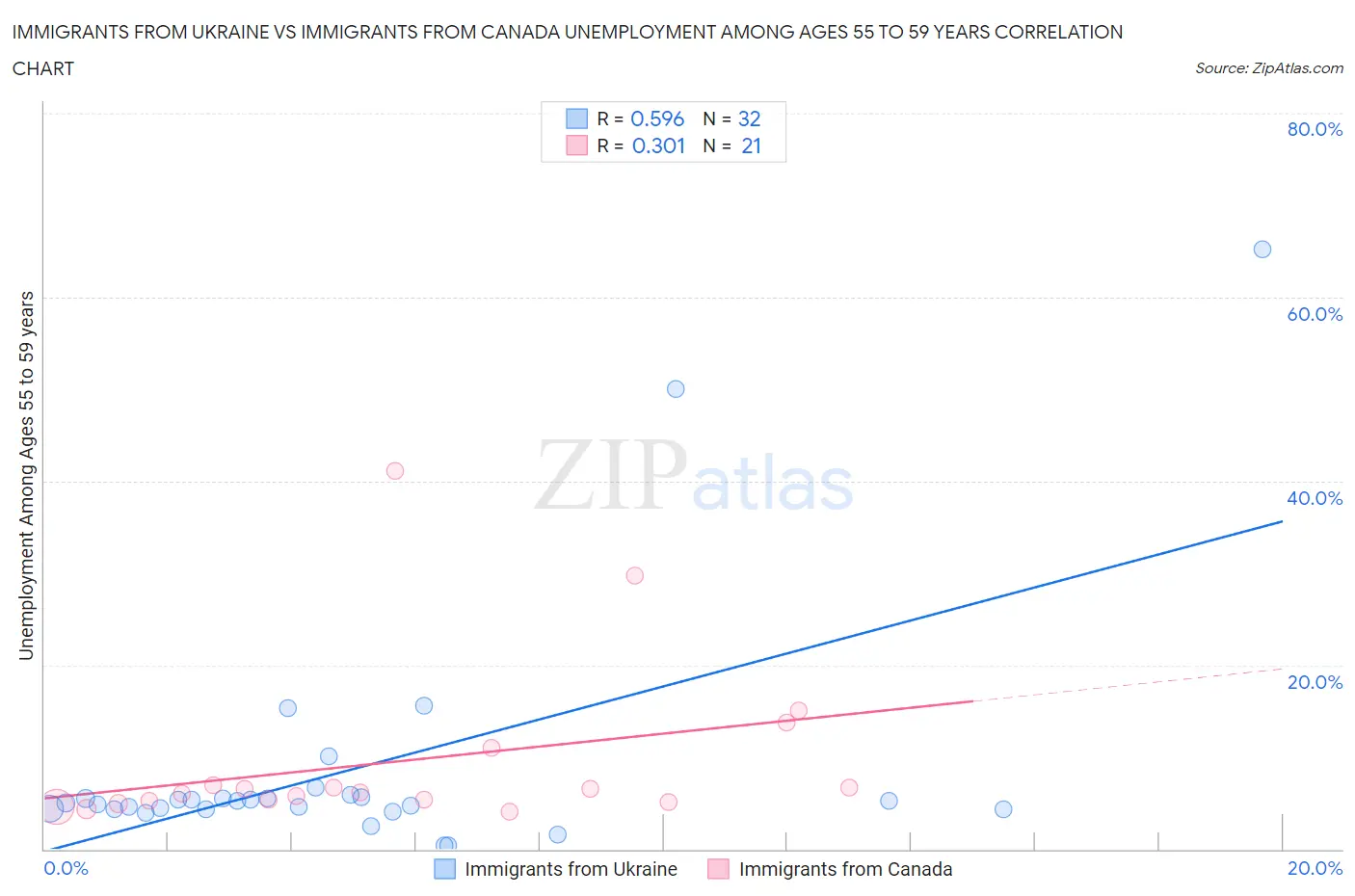 Immigrants from Ukraine vs Immigrants from Canada Unemployment Among Ages 55 to 59 years