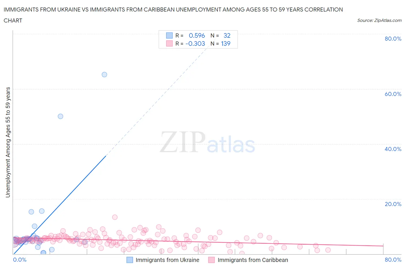 Immigrants from Ukraine vs Immigrants from Caribbean Unemployment Among Ages 55 to 59 years