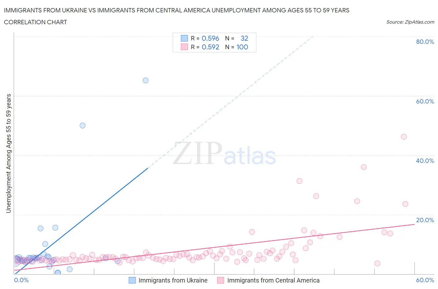 Immigrants from Ukraine vs Immigrants from Central America Unemployment Among Ages 55 to 59 years