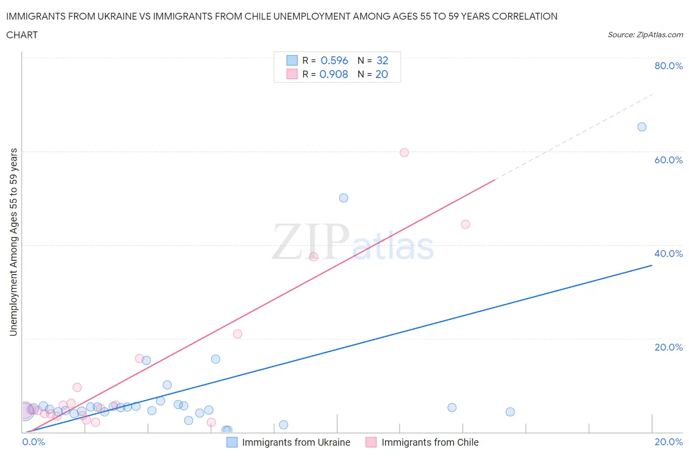 Immigrants from Ukraine vs Immigrants from Chile Unemployment Among Ages 55 to 59 years