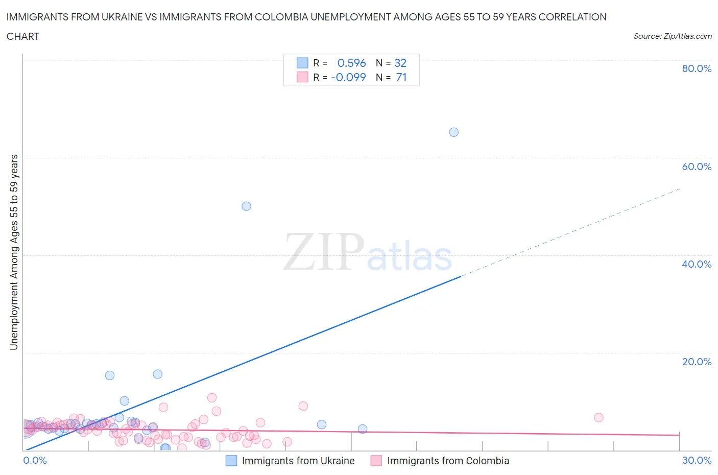 Immigrants from Ukraine vs Immigrants from Colombia Unemployment Among Ages 55 to 59 years