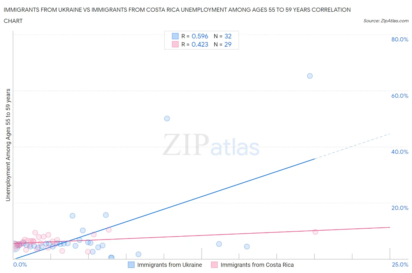 Immigrants from Ukraine vs Immigrants from Costa Rica Unemployment Among Ages 55 to 59 years