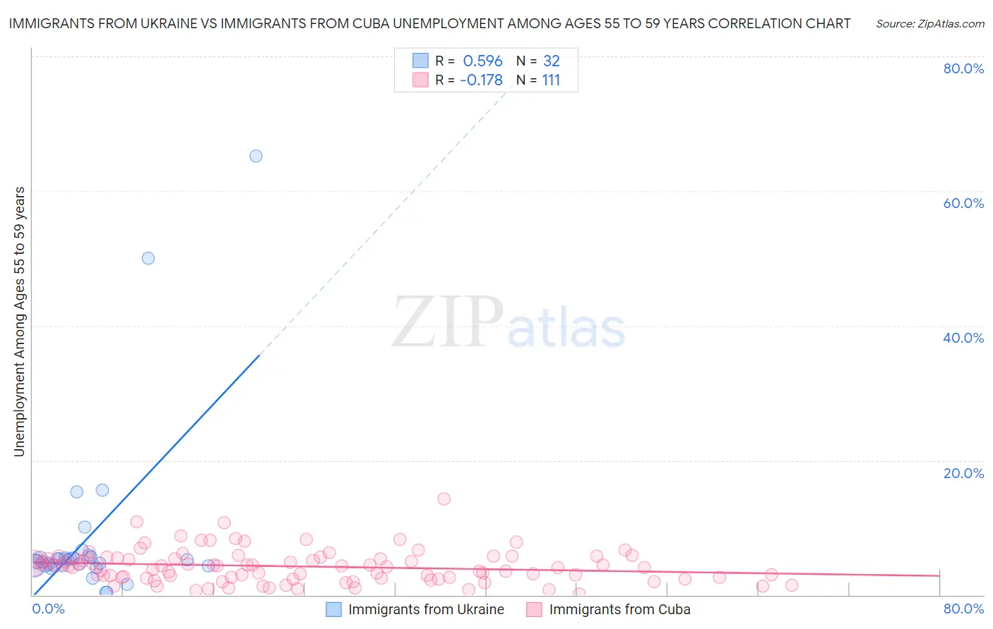 Immigrants from Ukraine vs Immigrants from Cuba Unemployment Among Ages 55 to 59 years
