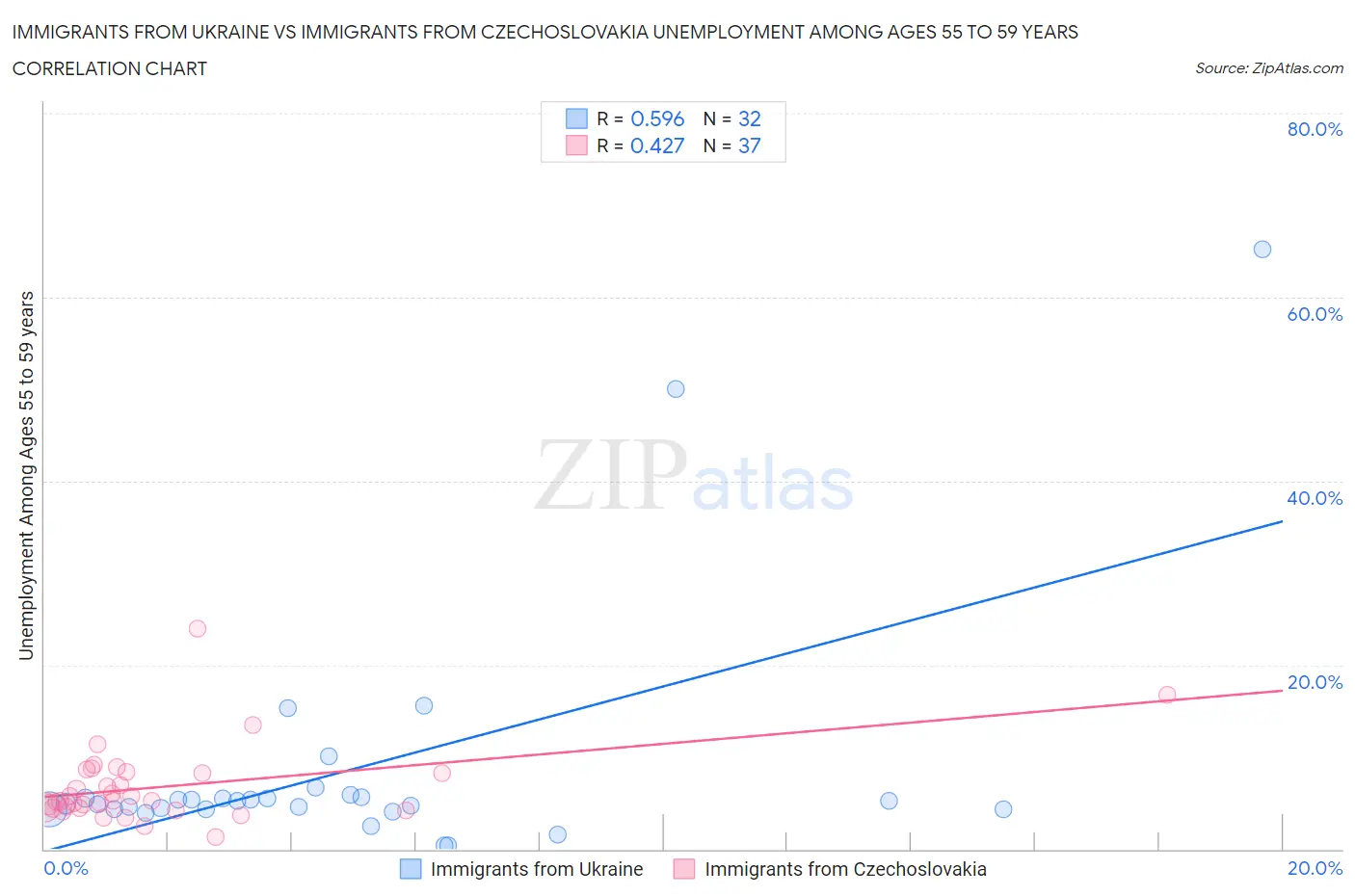 Immigrants from Ukraine vs Immigrants from Czechoslovakia Unemployment Among Ages 55 to 59 years