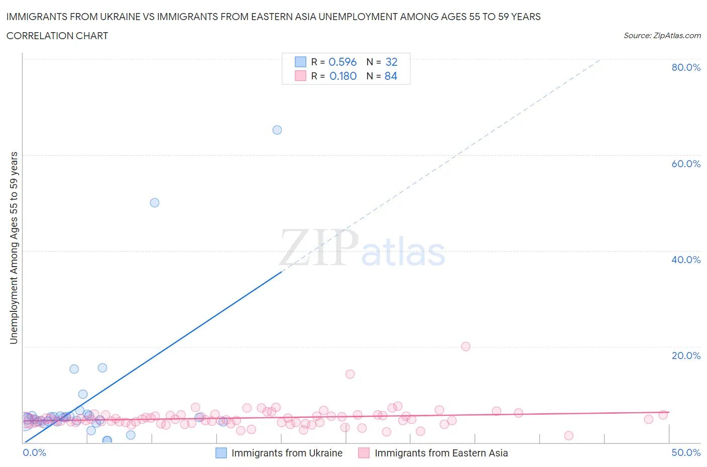 Immigrants from Ukraine vs Immigrants from Eastern Asia Unemployment Among Ages 55 to 59 years