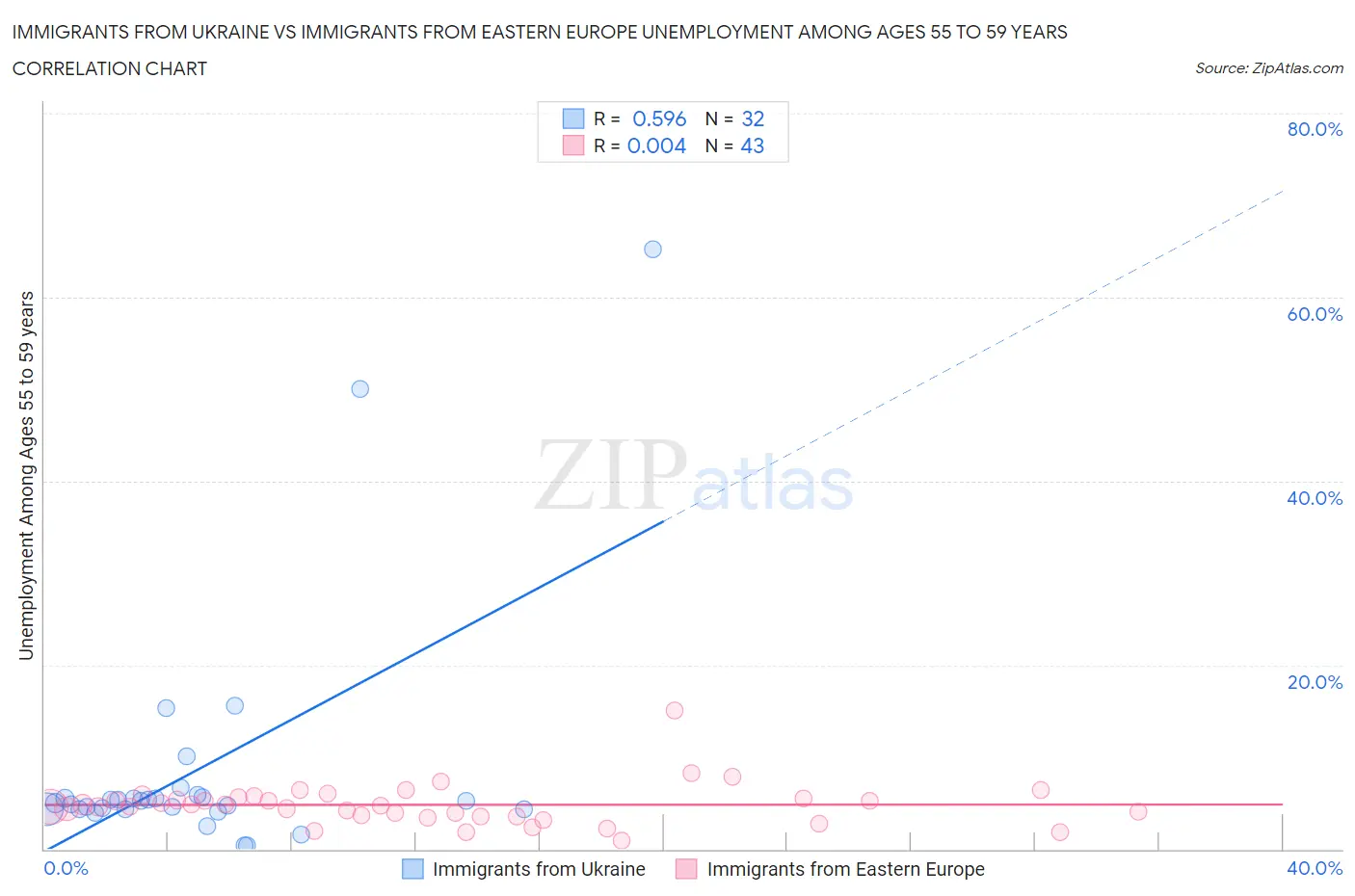 Immigrants from Ukraine vs Immigrants from Eastern Europe Unemployment Among Ages 55 to 59 years