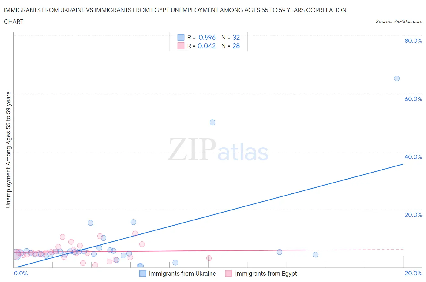 Immigrants from Ukraine vs Immigrants from Egypt Unemployment Among Ages 55 to 59 years