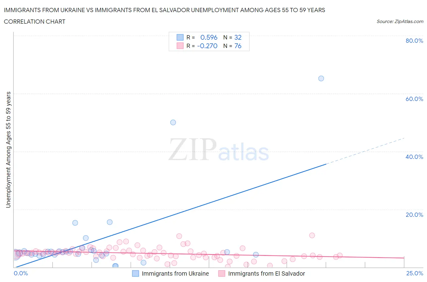 Immigrants from Ukraine vs Immigrants from El Salvador Unemployment Among Ages 55 to 59 years