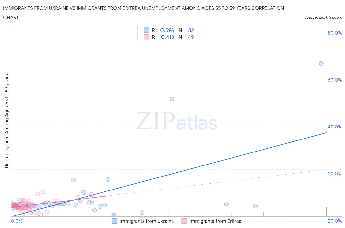 Immigrants from Ukraine vs Immigrants from Eritrea Unemployment Among Ages 55 to 59 years