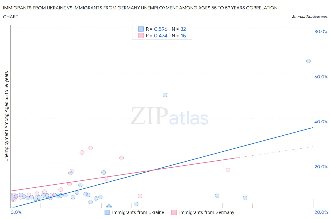Immigrants from Ukraine vs Immigrants from Germany Unemployment Among Ages 55 to 59 years