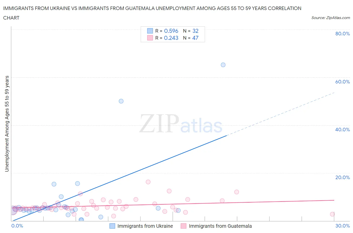 Immigrants from Ukraine vs Immigrants from Guatemala Unemployment Among Ages 55 to 59 years