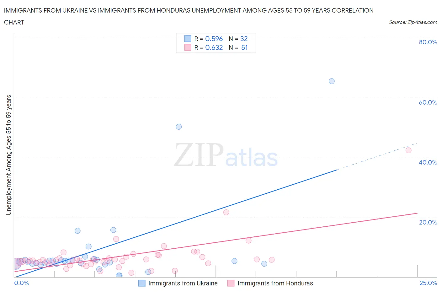 Immigrants from Ukraine vs Immigrants from Honduras Unemployment Among Ages 55 to 59 years